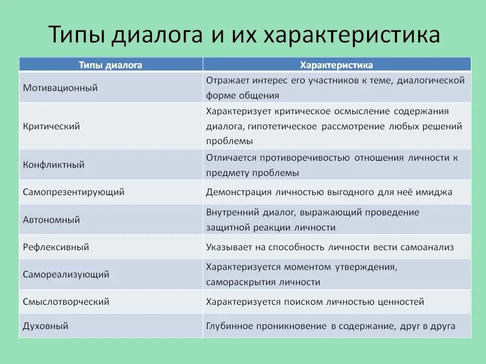 Диалог является текстом. Типы диалога. Виды ведения диалога. Типы диалогов. Основные типы диалога.