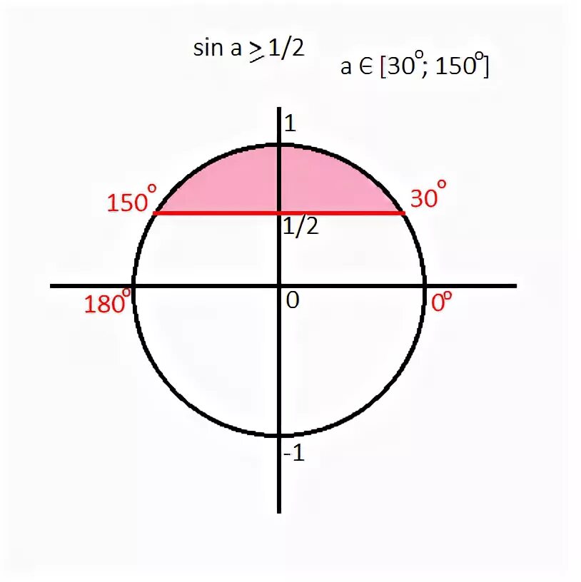 Решить неравенство sin x 3 2. Синус Икс равен 1/2 решение. Синус больше 1/2.