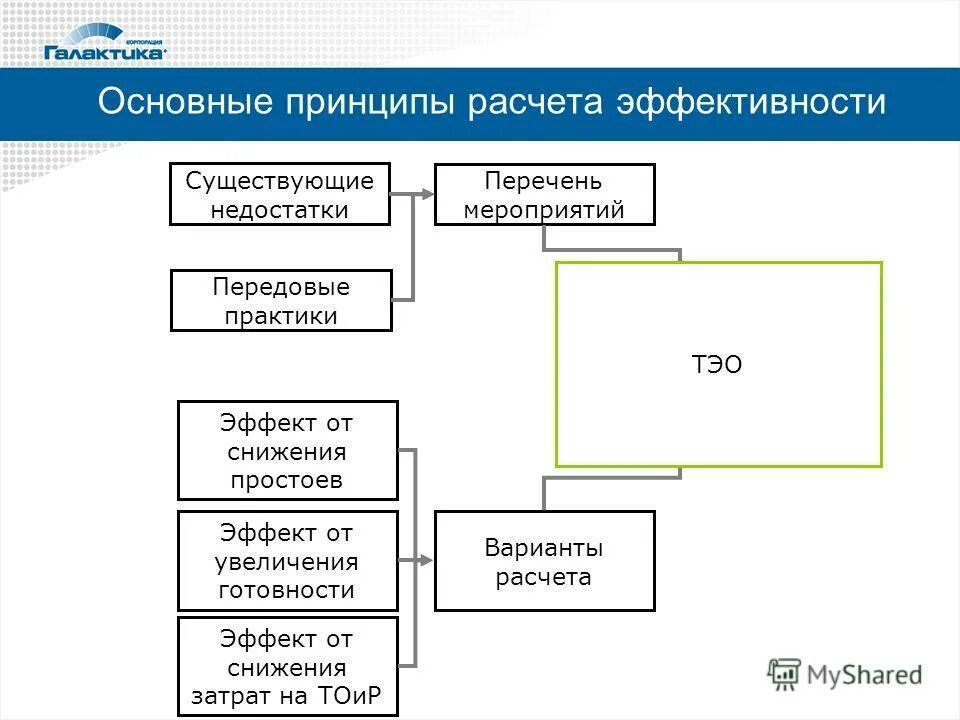 Оценка управления активами