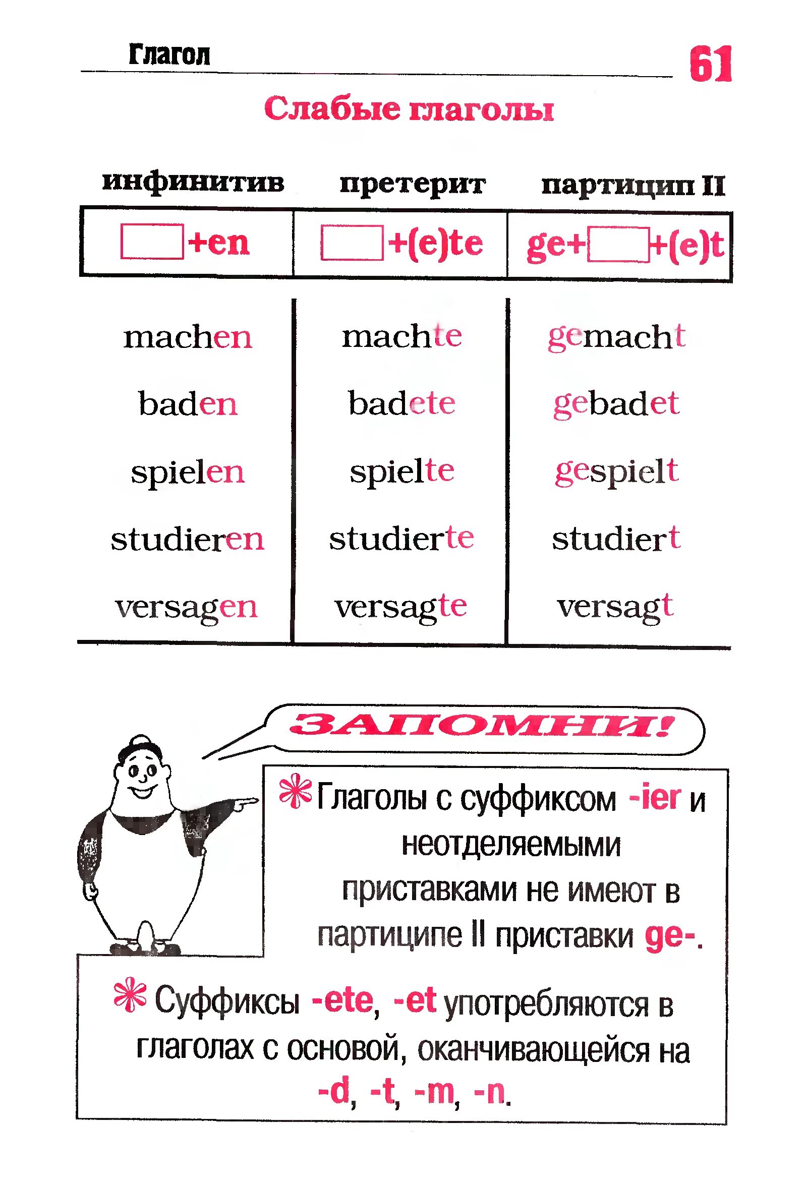 Грамматика немецкого языка в таблицах и схемах для школьников. Немецкая грамматика для начинающих в таблицах. 3 Формы слабых глаголов в немецком языке. Слабые глаголы 3 формы.