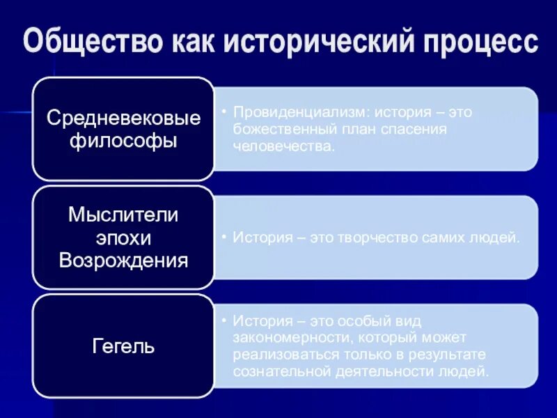 Какие исторические процессы. Исторический процесс. Исторический процесс это в истории. Общество как исторический. Основа исторического процесса.