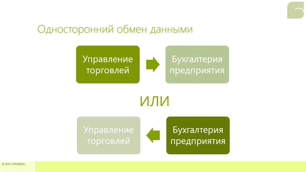 Обмен данными 1с. Односторонний обмен информацией. Универсальный обмен данными. Синхронизация 1с.