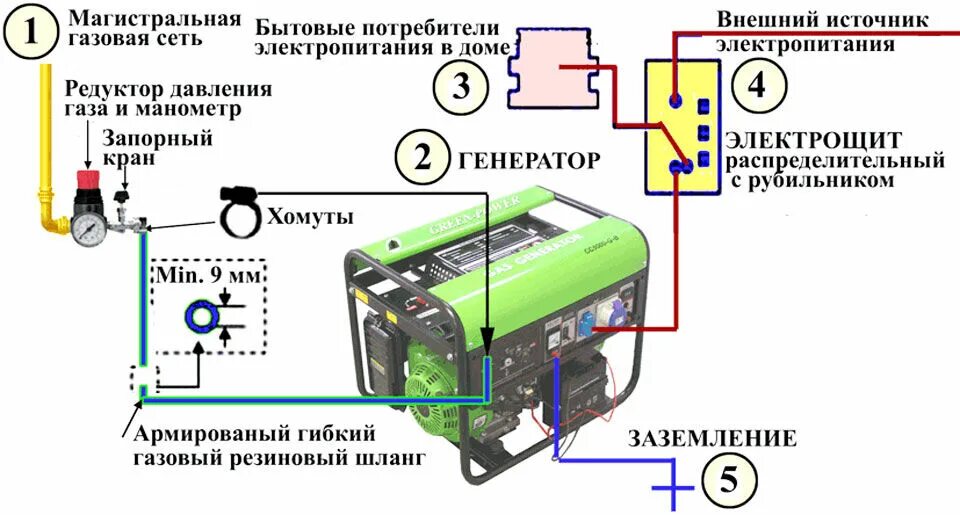 Какой нужен генератор для дома - CormanStroy.ru