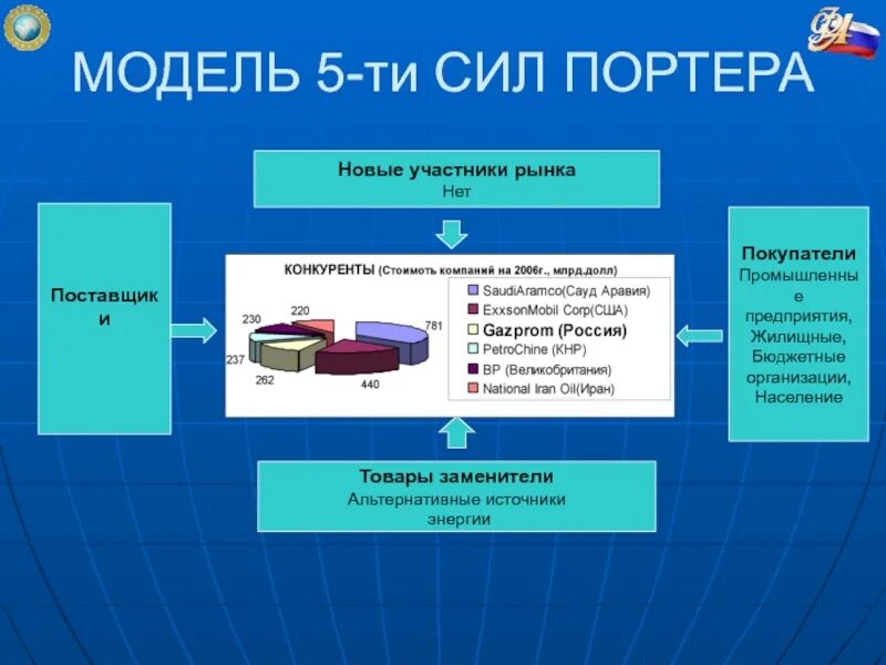 Сила поставщика. Модель сил Портера. Модель 5 сил Портера. Анализ 5 сил Портера. 5 Сил Портера пример анализа.