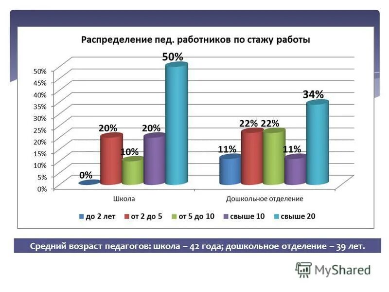 Возраст учителей в школе статистика. Средний возраст преподавателей. Средний возраст учителей в россии по регионам. Средний возраст педагогов в россии статистика. Средний возраст преподавателей.