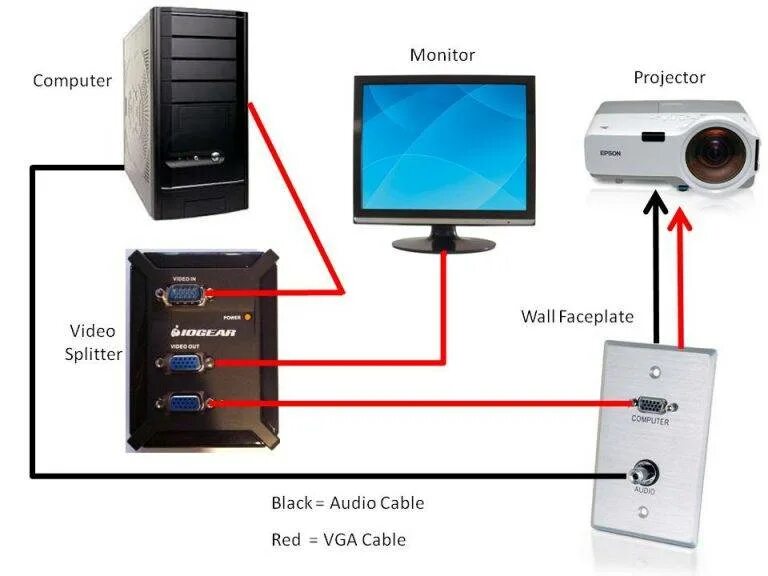 Подключить проектор через usb. Как соединить проектор с компьютером. Как подсоединить проектор к компьютеру. Схема подключения проектора к компьютеру. Схема подключения мультимедийного проектора к компьютеру.