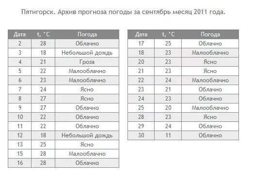 Погода в пятигорске в апреле 2024 года