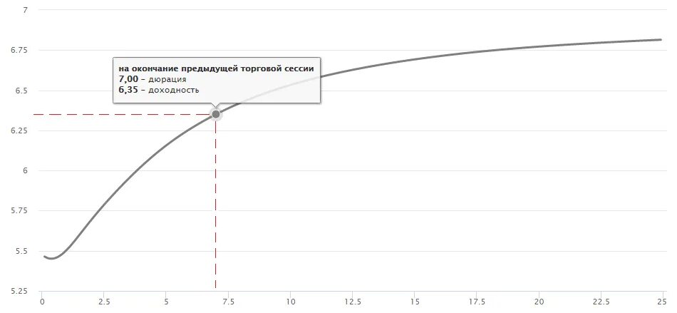V-curve. Кривая бескупонной доходности формула. Нормальной кривой доходности. Доходность бескупонной облигации. График кривой доходности.