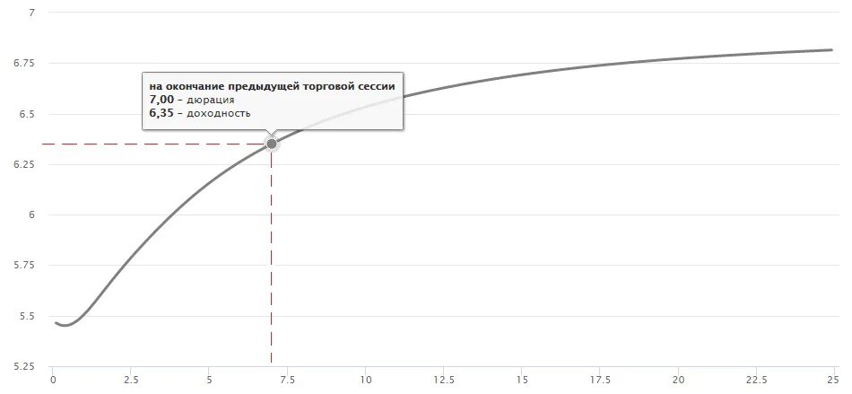 Бескупонная кривая цб рф. Доходность бескупонной облигации. Кредитный спред. Кривая бескупонной доходности ОФЗ. Расширение кредитного спреда..