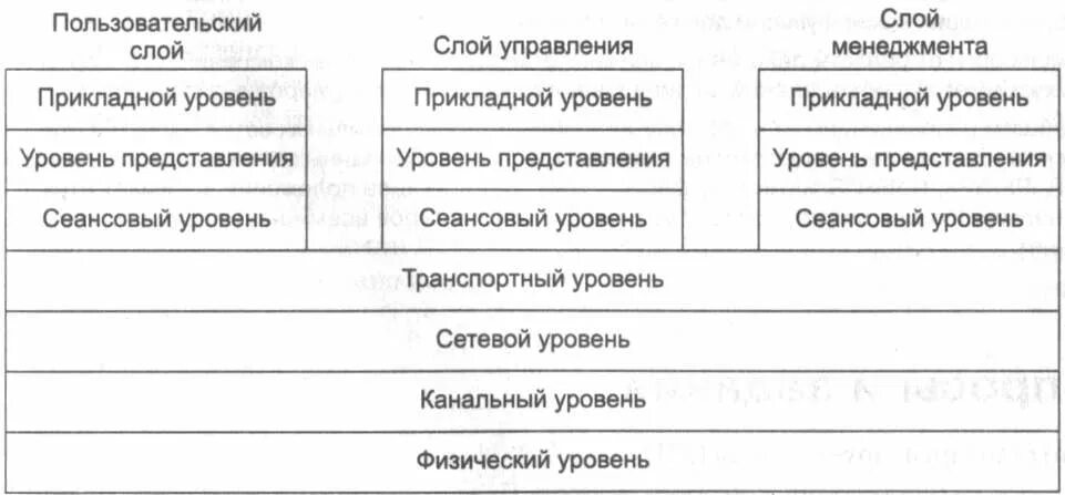 Вспомогательные протоколы транспортной системы. Вспомогательные протоколы. Группа протоколов транспортного уровня. Управление слоями аксиомагис. Протокол относится к группе