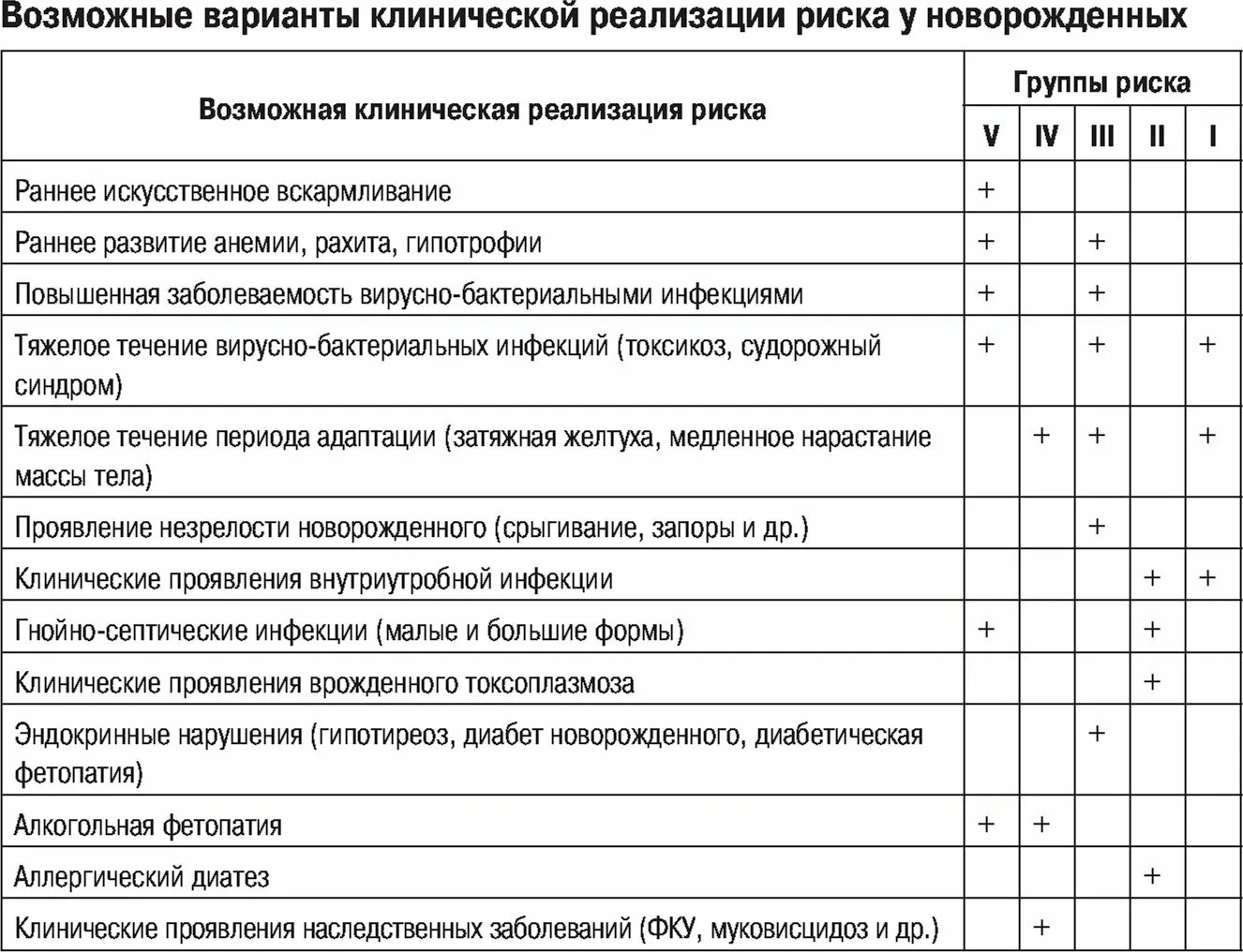 Группы риска детей раннего возраста. Группы риска новорожденных. Группы здоровья и группы риска детей. Группа здоровья у грудничков таблица. Что значит 2 группа риска.
