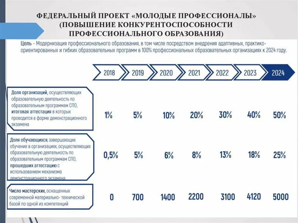 Показатели федерального проекта молодые профессионалы. Федеральный проект молодые профессионалы. Задачи федерального проекта молодые профессионалы. Показатели национального проекта образование.