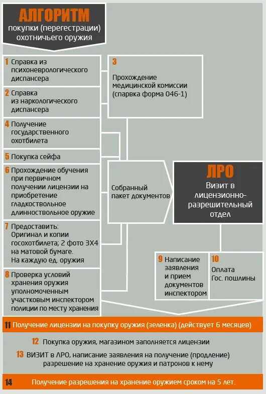 Документы для покупки оружия