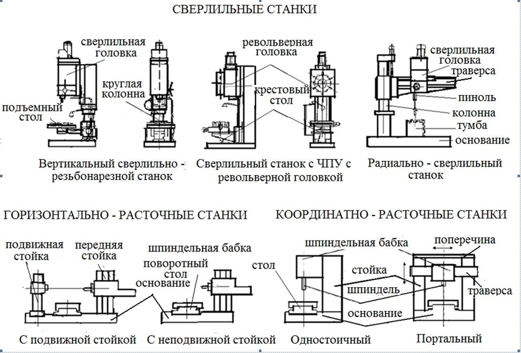 Определить тип станка