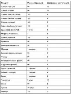 Какие продукты содержат больше клетчатки