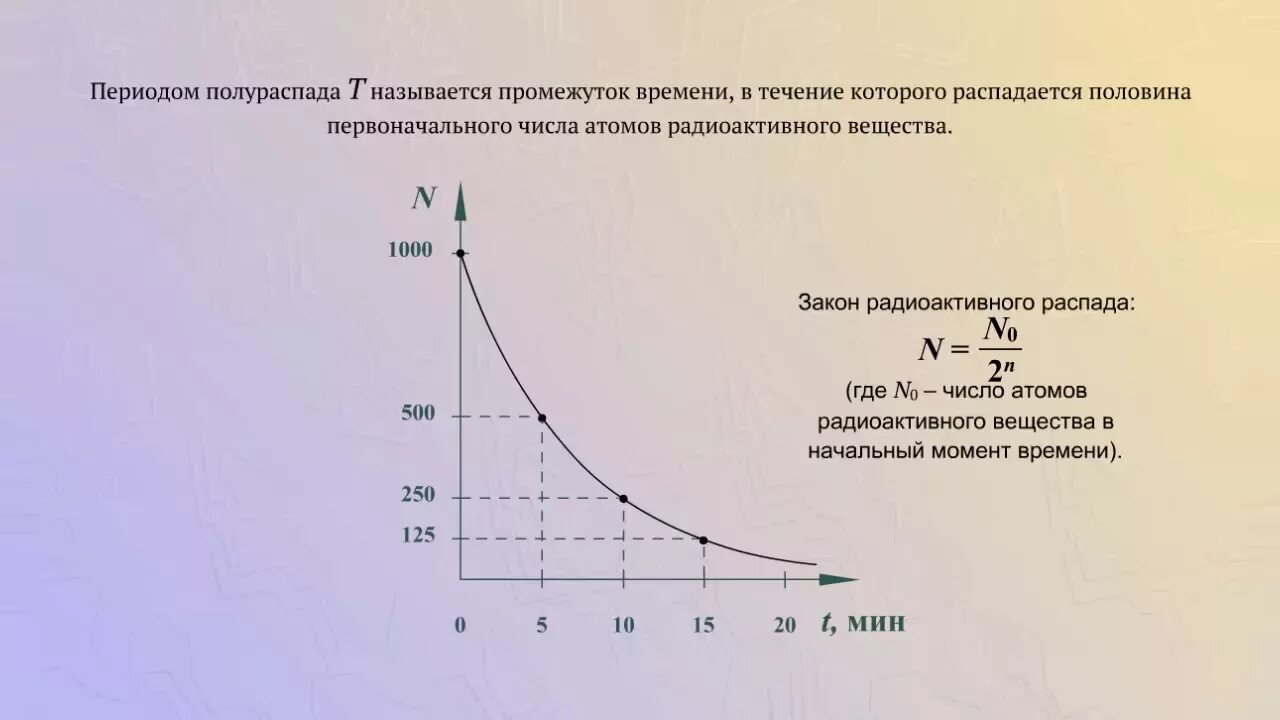 Зависимость распада от времени