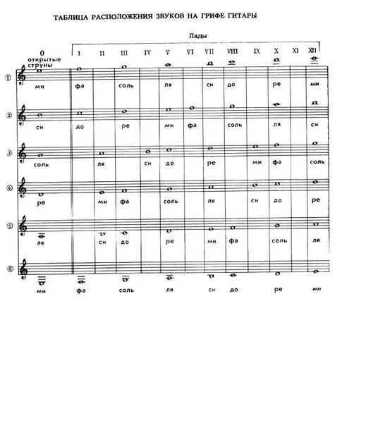 Гитара 7 ноты. Расположение нот на грифе электрогитары таблица. Расположение нот на гитарном грифе. Ноты на грифе электрогитары 6 струн. Таблица расположения звуков на грифе гитары.