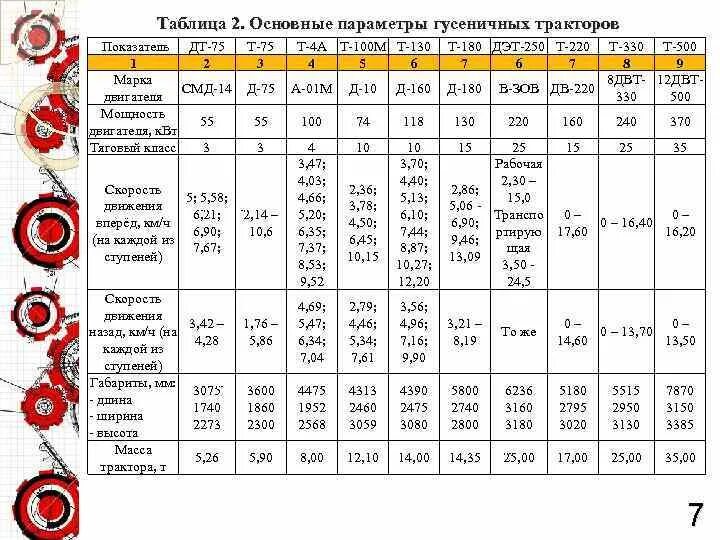 Кг 75 характеристики. Таблица скорости трактора ДТ-75. График тяговой характеристики трактора МТЗ-80. Тяговое усилие трактора таблица. Тяговый класс трактора ДТ-75.