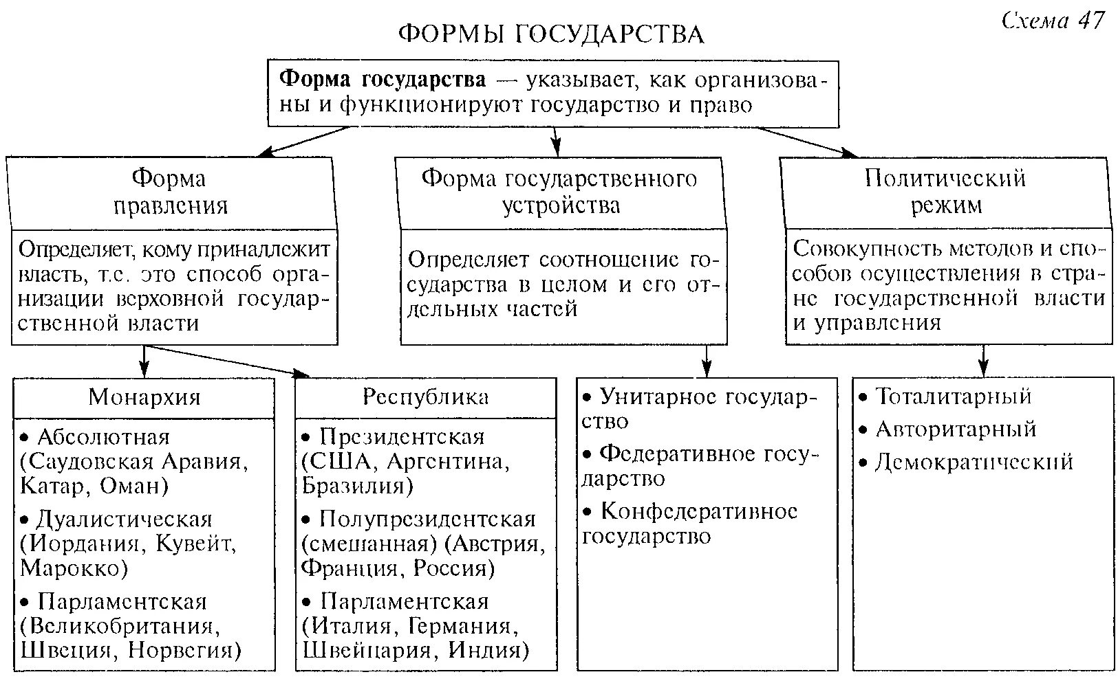 Способы организации высших органов власти