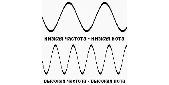 Волны самой низкой частоты. График колебаний звуковой частоты. Графики колебаний высокой частоты звуковой частоты. Частота звуковых колебаний. Низкие и высокие частоты звука.