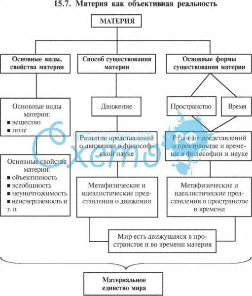 Структура материи схема. Материя схема в философии. Материя и ее свойства в философии схема. Характеристики материи в философии. Материя и реальность