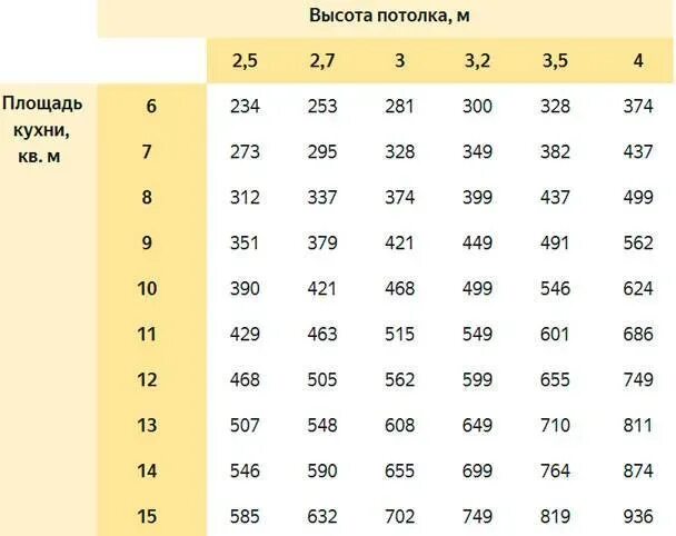 Мощность кухонной вытяжки. Формула расчета производительности вытяжки для кухни. Таблица расчета мощности вытяжки. Таблица расчета производительности вытяжки. Таблица расчета вытяжки для кухни.