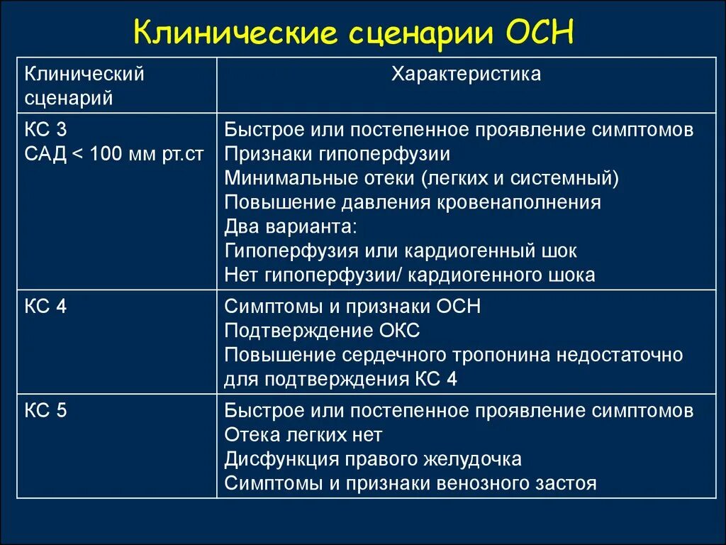 Острая сердечная недостаточность тема. Клиническая классификация острой сердечной недостаточности. Критерии острой сердечной недостаточности. Острая сердечная недостаточность критерии диагноза. Характеристика острой сердечной недостаточности.