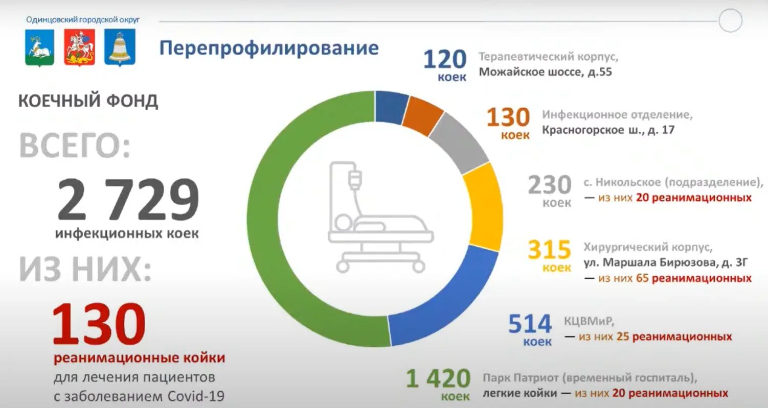 Фонд одинцово телефон. Коечный фонд России. Паллиативная помощь статистика в России. Одинцовский городской больница Московской области. Герцена коечный фонд.