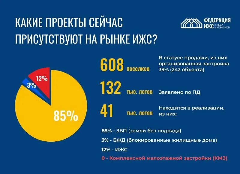 рынок ижс. сколько фондов в россии. рынок ижс россии. как построить идеальный загородный дом книга. рынок ижс.
