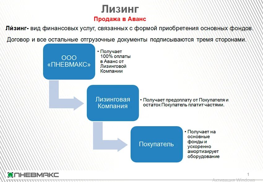 Лизинг. Лизинговая компания -- это финансовая организация. Бизнес модель лизинговой компании.