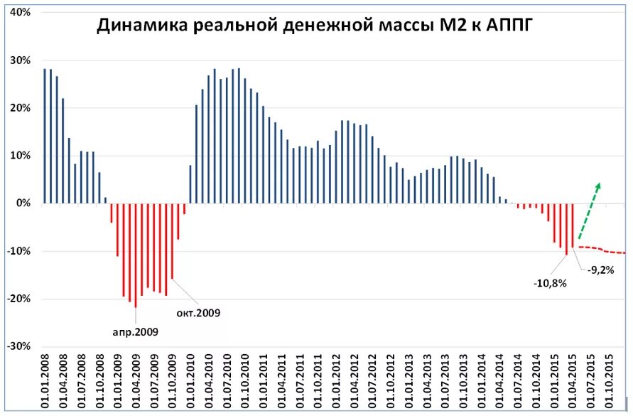 Эмиссия 2023. Динамика денежной массы в России. Динамика денежной массы РФ. Денежная масса РФ. Динамика реальной денежной массы России.