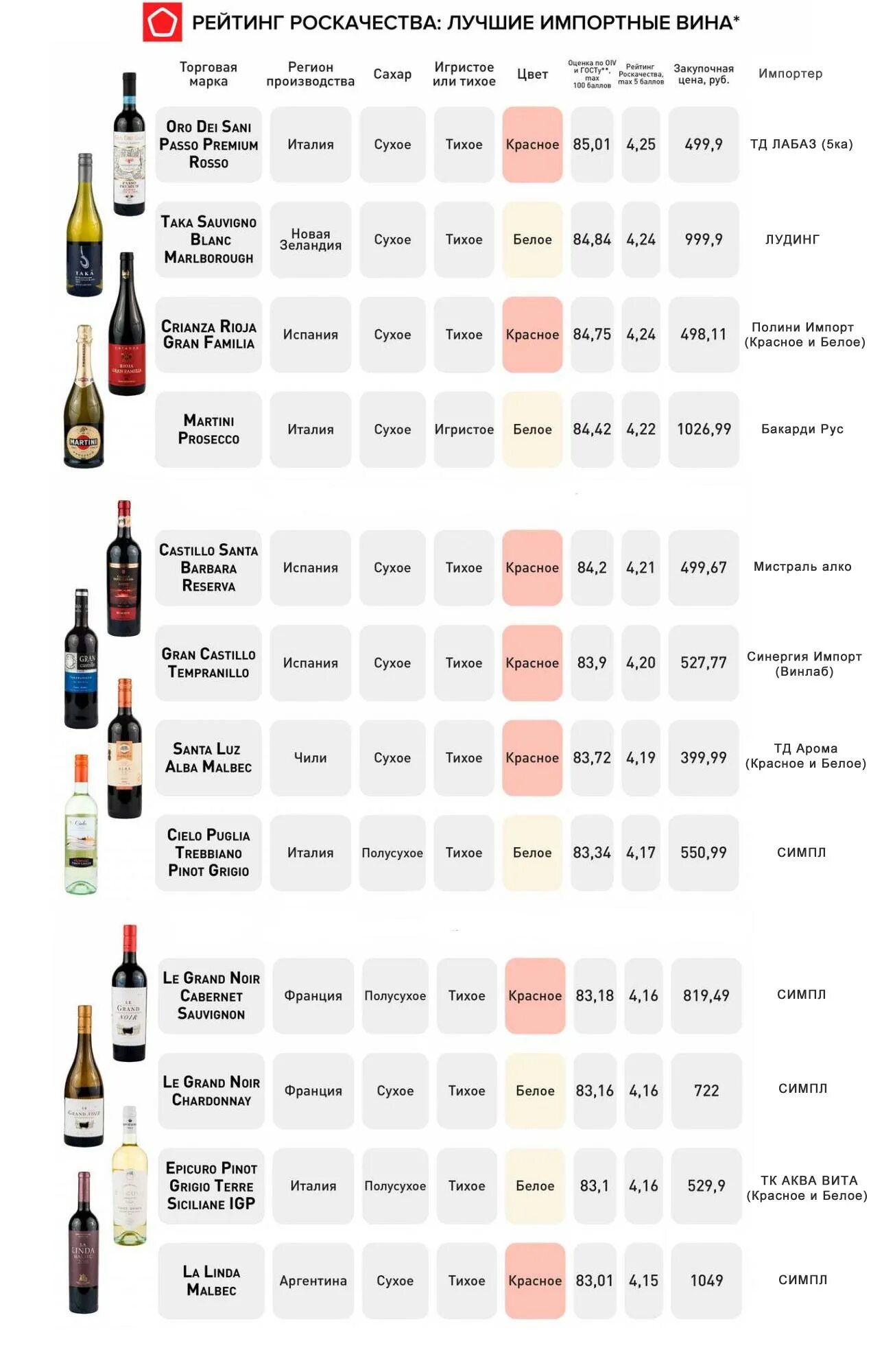Импортные вина. Популярные марки вина. Импортное вино. Вино список. Сухое вино красное белое какое лучше