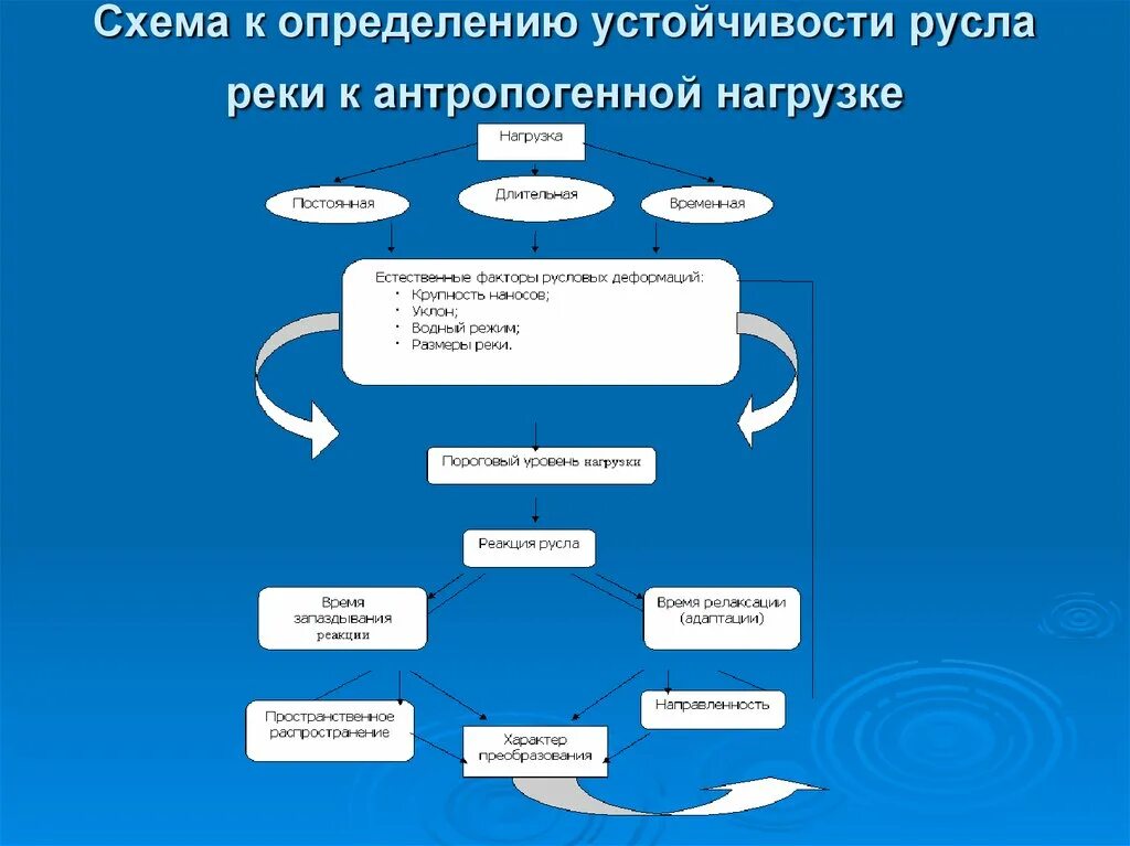 Курс русла. Классификация рек схема. устойчивое русло. устойчивость русла. степень устойчивости определение.