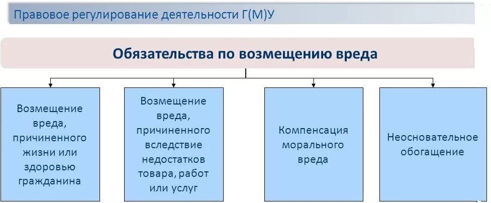 Нанесение ущерба рф. Обязательства возникающие вследствие причинения вреда схемы. Обязательства из причинения вреда схема. Возмещение ущерба схема. Виды обязательств из причинения вреда.