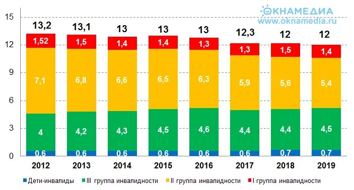 Сколько в рф инвалидов