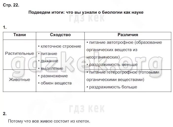 Биология 5 класс стр 133 ответы. Ткани животных таблица 5 класс по биологии. Ткани биология 5 класс таблица. Таблица по тканям по биологии 5 класс. Таблица про животных по биологии 5 класс.