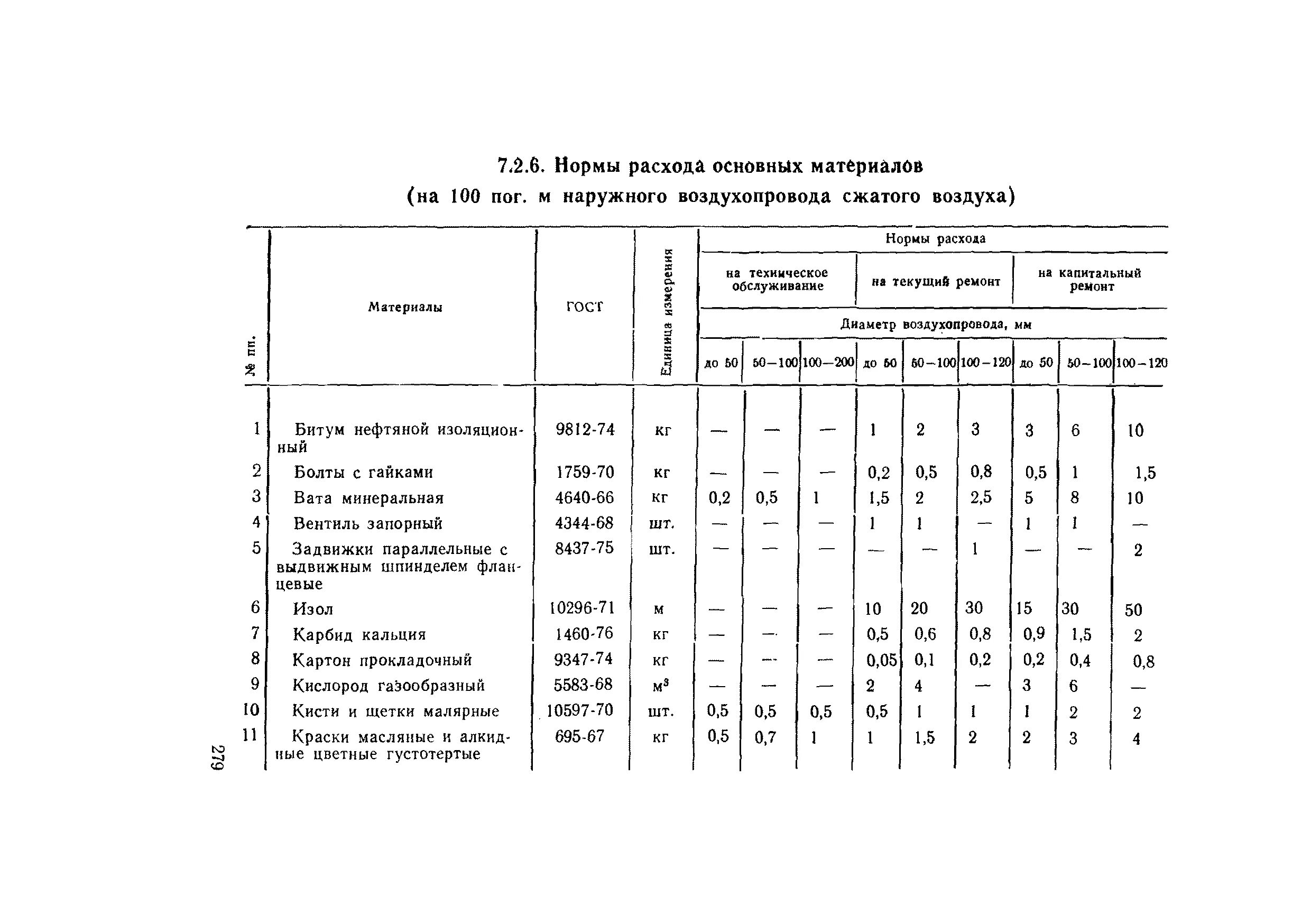 Нормы расхода мо рф