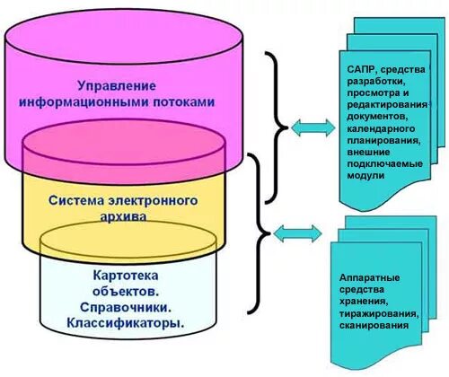 Виды информационного потока в логистике. Управление информационными потоками. Информационные потоки горизонтальные и вертикальные. Информационные потоки при управления проектами. Структура системы управления информационными потоками.