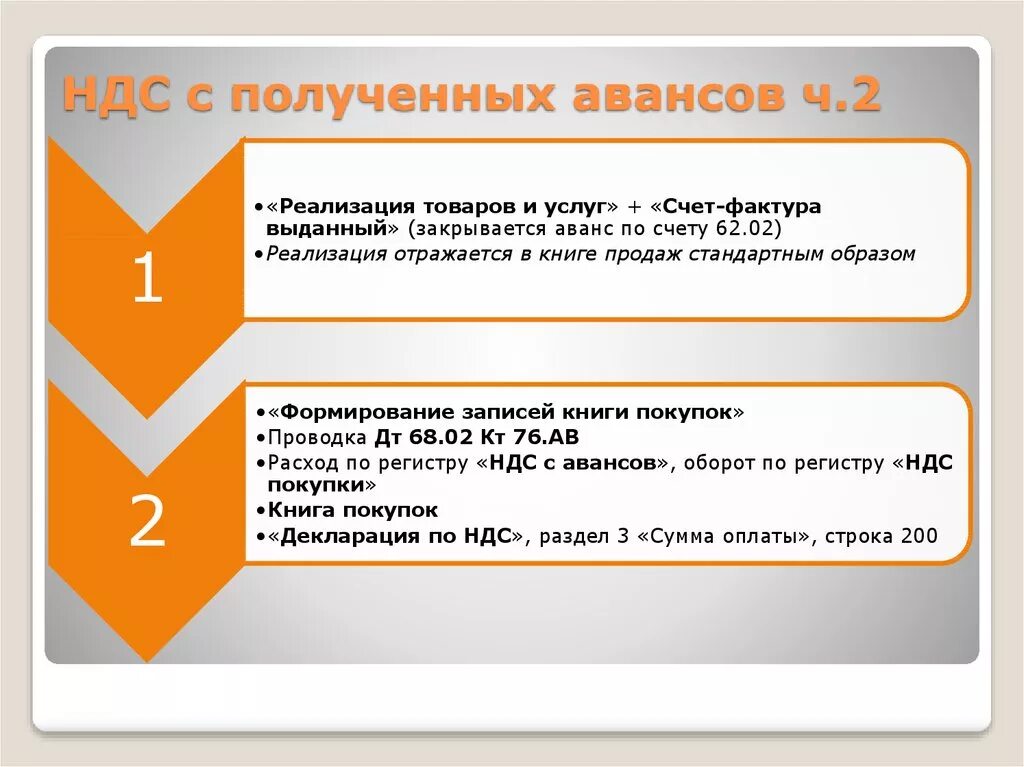 Ндс авансы 20. НДС С полученных авансов счет. Учет авансов для НДС. Закрытие авансов в НДС. Реализация аванса.