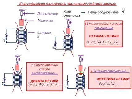 Электрические и магнитные свойства