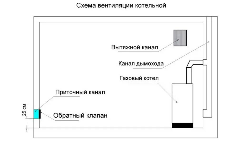 Схема вентиляции котельной. Вытяжка из котельной в частном доме газовый котел. Схема системы вентиляции газового котла. Монтаж вентиляции в газовой котельной схема.