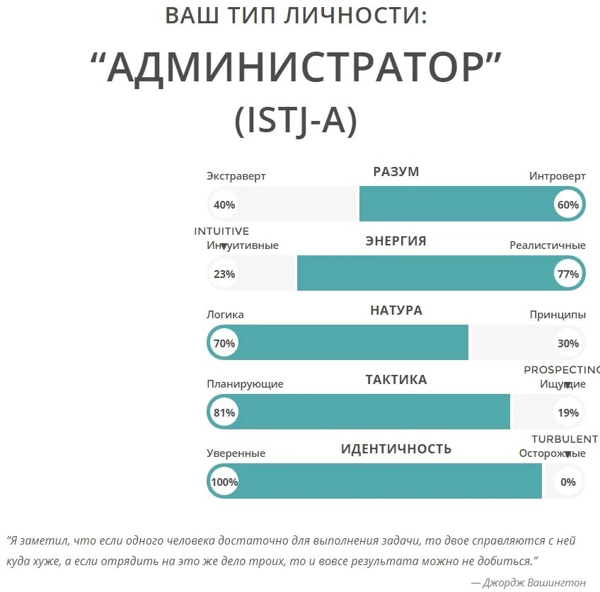 16 типов личностей тест на русском. Администратор Тип личности. Тип администратор 16 типов личности. Ваш Тип личности администратор. Администратор Тип личности ISTJ.