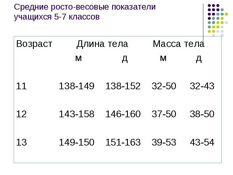 РОСТО весовой показатель. Таблица РОСТО весовых показателей. Средние РОСТО-весовые показатели учащихся 5-7 классов. РОСТО весовые показатели в 5 классе. Возраст учащихся 5 класса