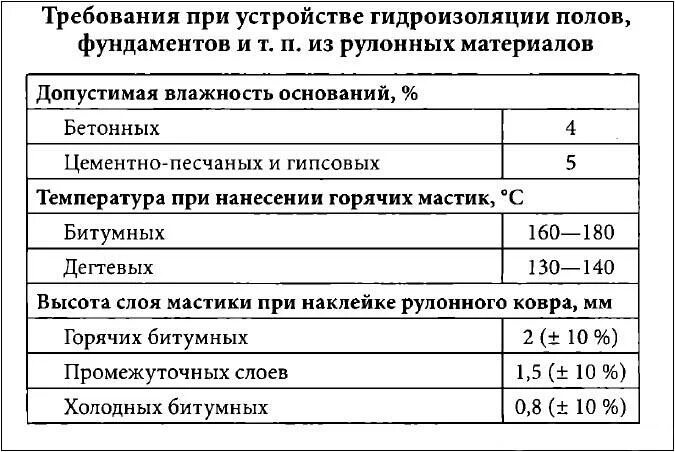 Влажность бетона. Влажность поверхности бетона перед гидроизоляцией. протокол влажности бетона перед гидроизоляцией. влажность бетона перед гидроизоляцией. влажность бетона для гидроизоляции.
