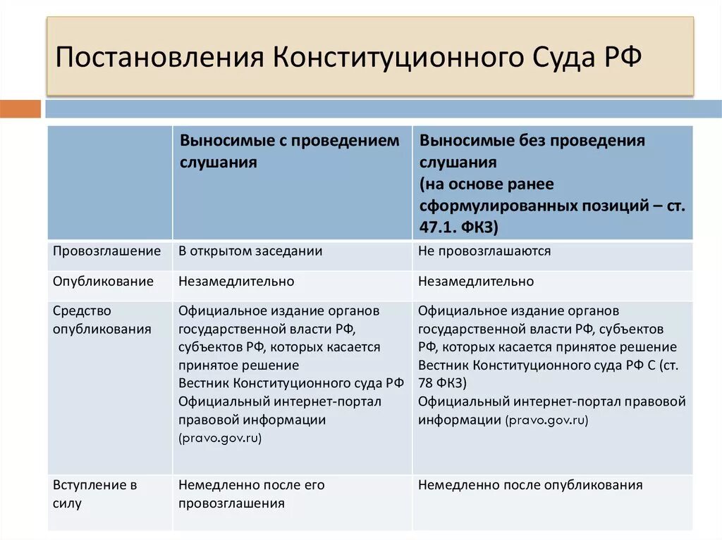 Какие вопросы по конституционному суду. Акты конституционного суда РФ. Акты конституционного суда РФ примеры. Виды актов конституционного суда РФ. Акты толкования конституционного суда.