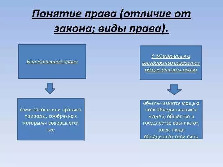 Разница между правом и законом. Закон и право отличия.