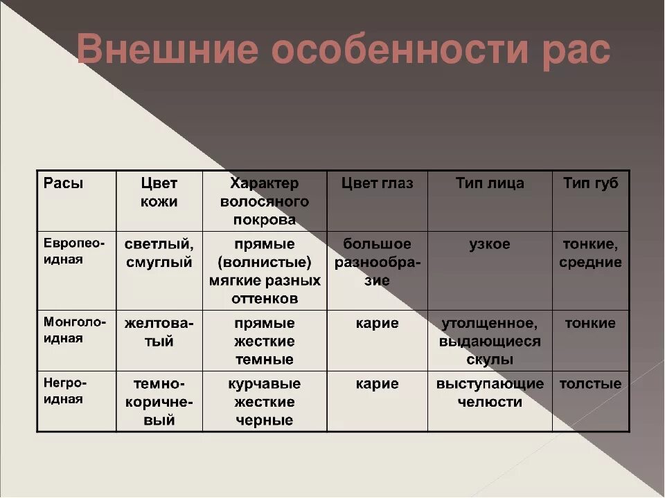 Расы человека таблица 8 класс биология. Признаки человеческих рас таблица. Характеристика больших человеческих рас. Основные расы человека таблица.