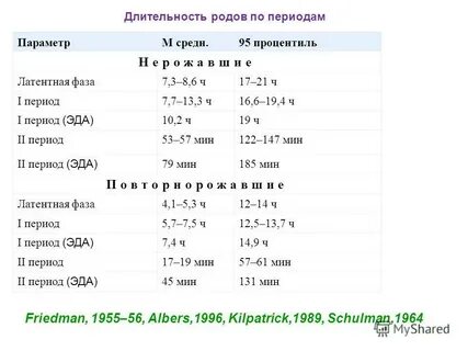 Время родов норма