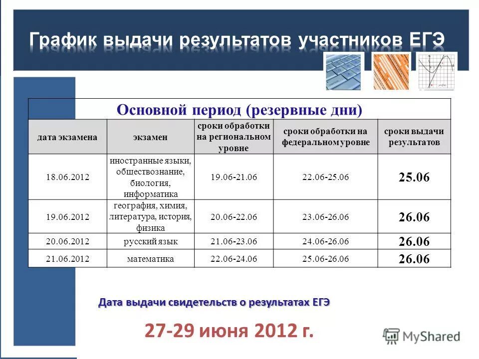 Сроки выдачи результатов