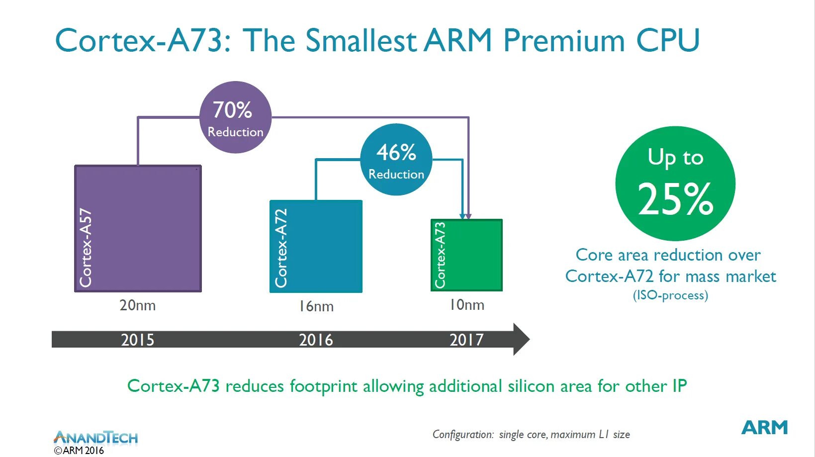 Arm cortex a73. Cortex a72 architecture. cortex-a72 схема. arm cortex-a35. cortex-a715.